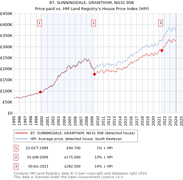 87, SUNNINGDALE, GRANTHAM, NG31 9SB: Price paid vs HM Land Registry's House Price Index