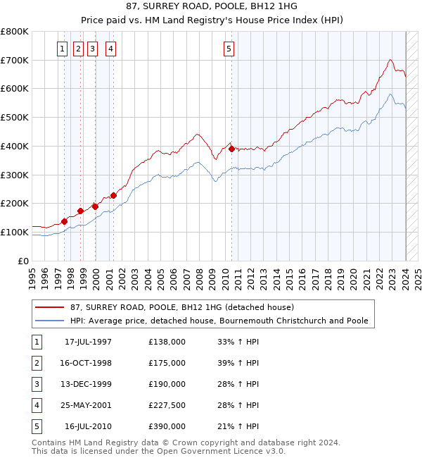 87, SURREY ROAD, POOLE, BH12 1HG: Price paid vs HM Land Registry's House Price Index