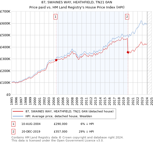 87, SWAINES WAY, HEATHFIELD, TN21 0AN: Price paid vs HM Land Registry's House Price Index