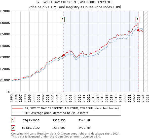 87, SWEET BAY CRESCENT, ASHFORD, TN23 3HL: Price paid vs HM Land Registry's House Price Index
