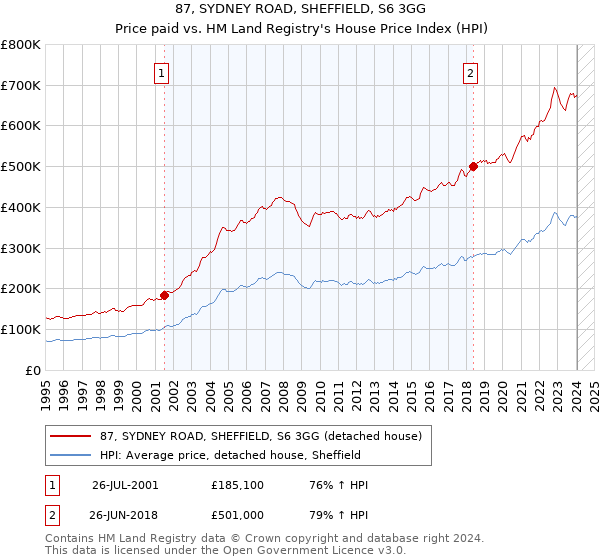 87, SYDNEY ROAD, SHEFFIELD, S6 3GG: Price paid vs HM Land Registry's House Price Index