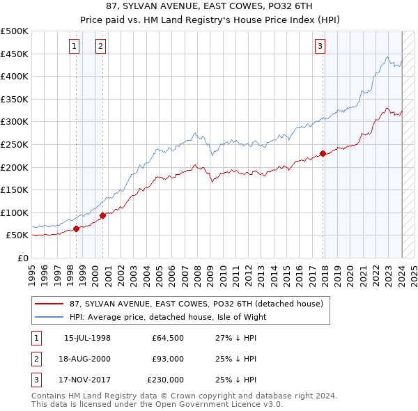 87, SYLVAN AVENUE, EAST COWES, PO32 6TH: Price paid vs HM Land Registry's House Price Index