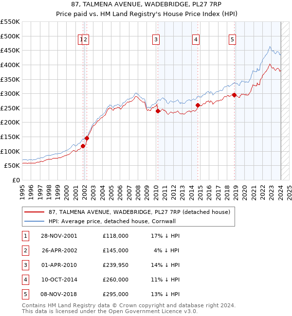 87, TALMENA AVENUE, WADEBRIDGE, PL27 7RP: Price paid vs HM Land Registry's House Price Index