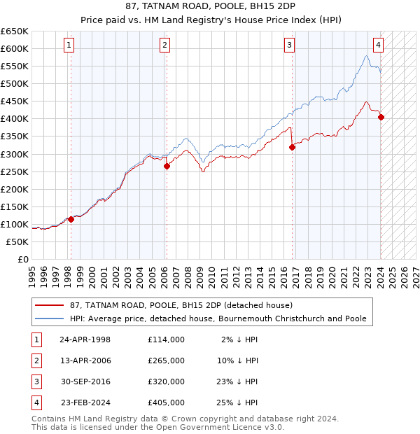 87, TATNAM ROAD, POOLE, BH15 2DP: Price paid vs HM Land Registry's House Price Index