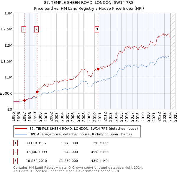 87, TEMPLE SHEEN ROAD, LONDON, SW14 7RS: Price paid vs HM Land Registry's House Price Index