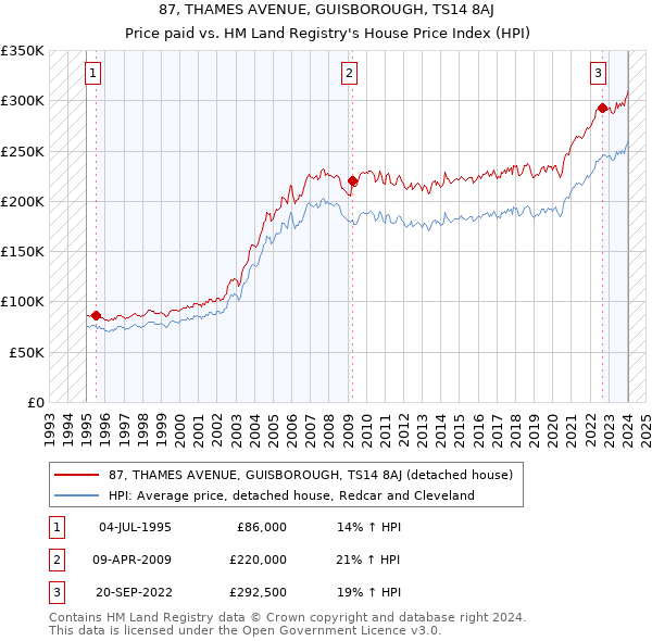 87, THAMES AVENUE, GUISBOROUGH, TS14 8AJ: Price paid vs HM Land Registry's House Price Index