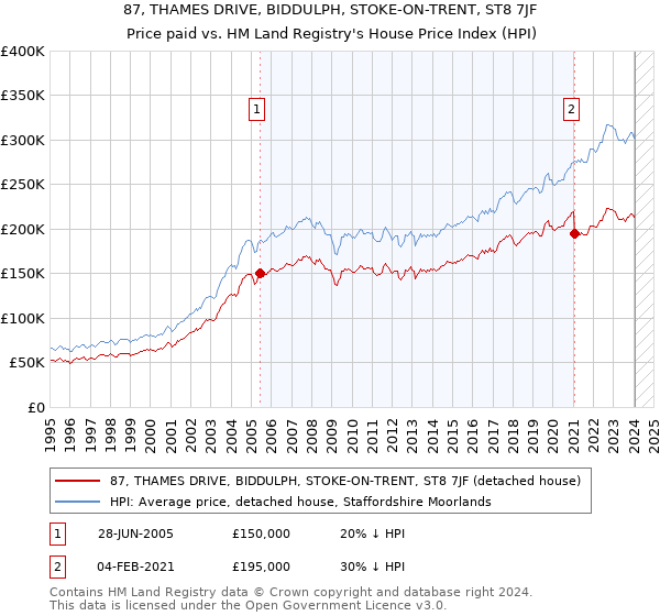 87, THAMES DRIVE, BIDDULPH, STOKE-ON-TRENT, ST8 7JF: Price paid vs HM Land Registry's House Price Index