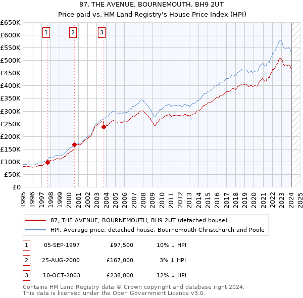 87, THE AVENUE, BOURNEMOUTH, BH9 2UT: Price paid vs HM Land Registry's House Price Index