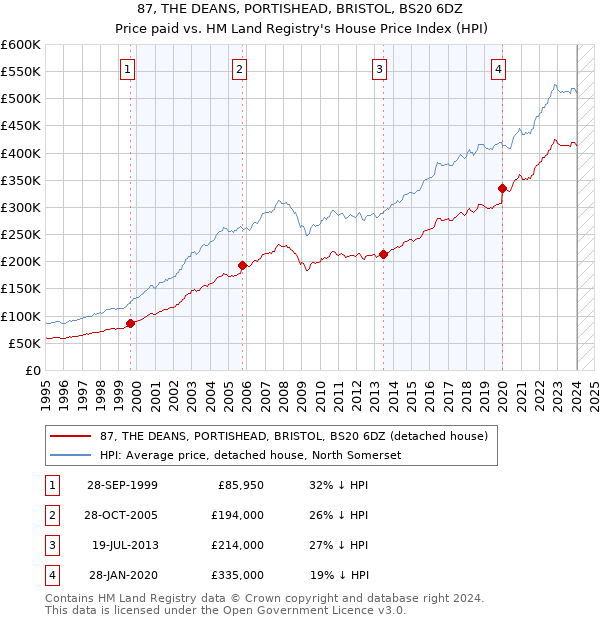 87, THE DEANS, PORTISHEAD, BRISTOL, BS20 6DZ: Price paid vs HM Land Registry's House Price Index