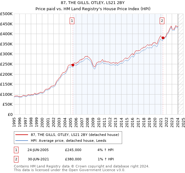 87, THE GILLS, OTLEY, LS21 2BY: Price paid vs HM Land Registry's House Price Index