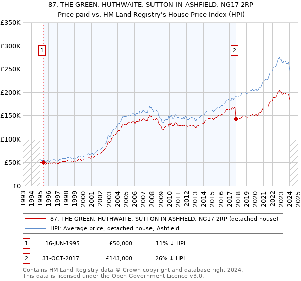 87, THE GREEN, HUTHWAITE, SUTTON-IN-ASHFIELD, NG17 2RP: Price paid vs HM Land Registry's House Price Index
