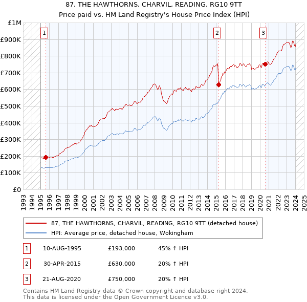87, THE HAWTHORNS, CHARVIL, READING, RG10 9TT: Price paid vs HM Land Registry's House Price Index