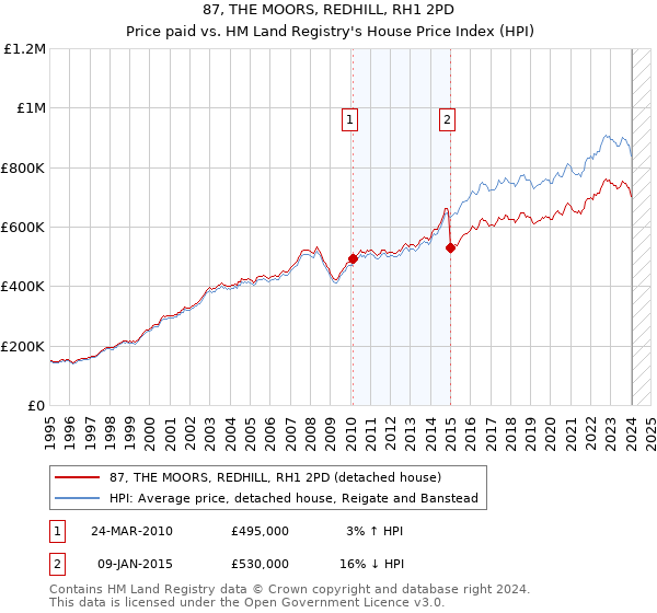 87, THE MOORS, REDHILL, RH1 2PD: Price paid vs HM Land Registry's House Price Index