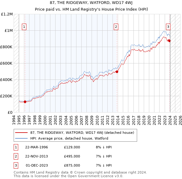 87, THE RIDGEWAY, WATFORD, WD17 4WJ: Price paid vs HM Land Registry's House Price Index
