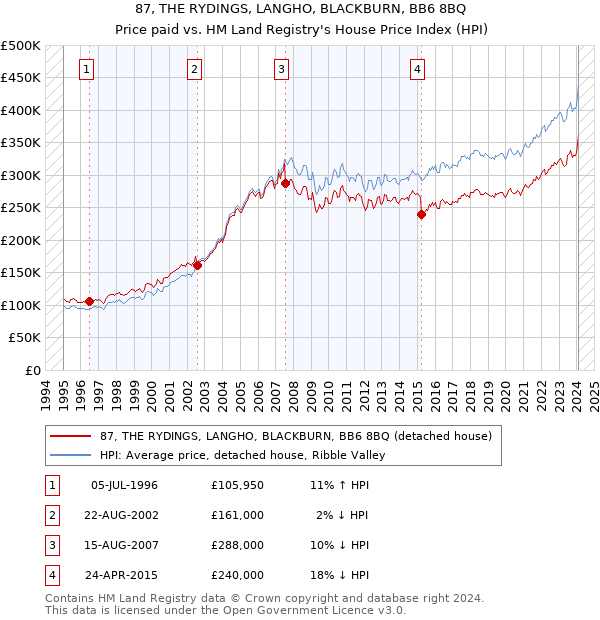 87, THE RYDINGS, LANGHO, BLACKBURN, BB6 8BQ: Price paid vs HM Land Registry's House Price Index