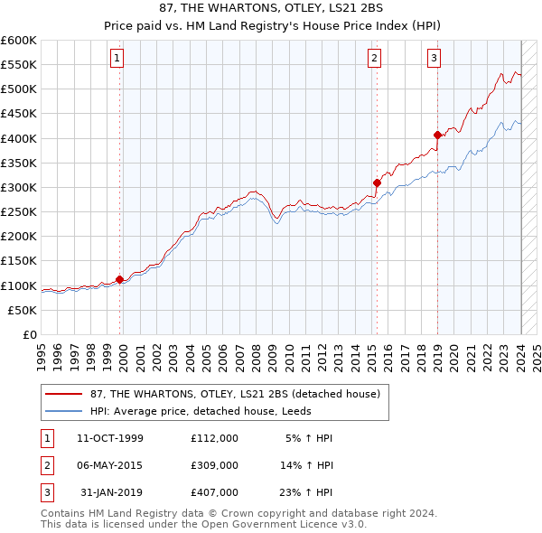 87, THE WHARTONS, OTLEY, LS21 2BS: Price paid vs HM Land Registry's House Price Index