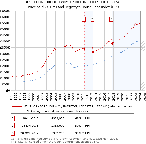 87, THORNBOROUGH WAY, HAMILTON, LEICESTER, LE5 1AX: Price paid vs HM Land Registry's House Price Index