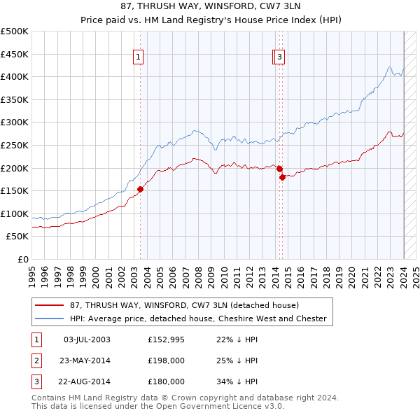 87, THRUSH WAY, WINSFORD, CW7 3LN: Price paid vs HM Land Registry's House Price Index