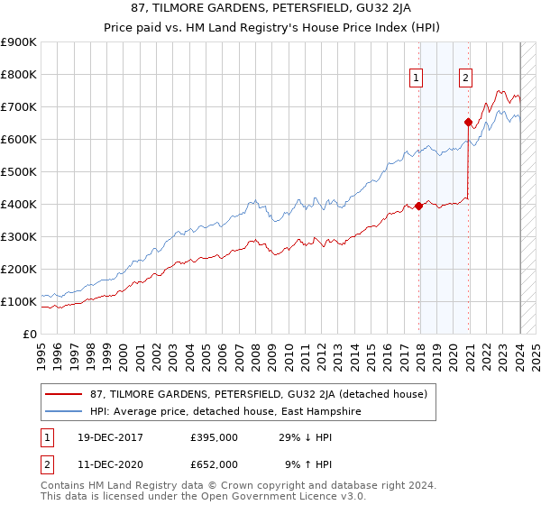 87, TILMORE GARDENS, PETERSFIELD, GU32 2JA: Price paid vs HM Land Registry's House Price Index
