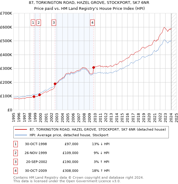 87, TORKINGTON ROAD, HAZEL GROVE, STOCKPORT, SK7 6NR: Price paid vs HM Land Registry's House Price Index