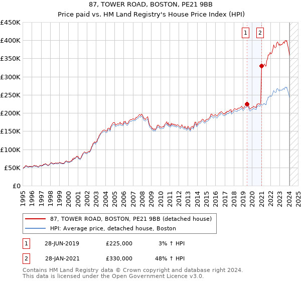 87, TOWER ROAD, BOSTON, PE21 9BB: Price paid vs HM Land Registry's House Price Index
