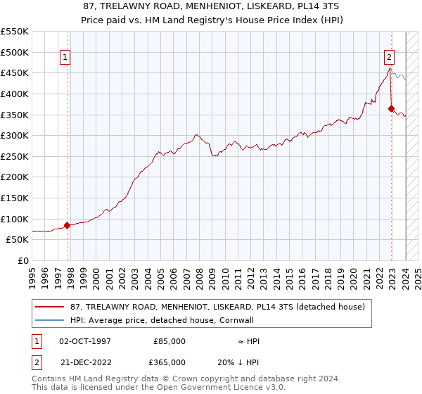 87, TRELAWNY ROAD, MENHENIOT, LISKEARD, PL14 3TS: Price paid vs HM Land Registry's House Price Index