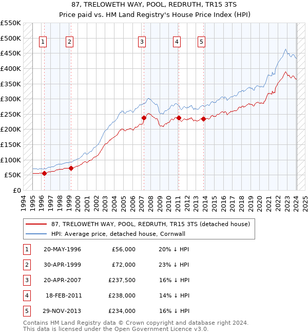 87, TRELOWETH WAY, POOL, REDRUTH, TR15 3TS: Price paid vs HM Land Registry's House Price Index