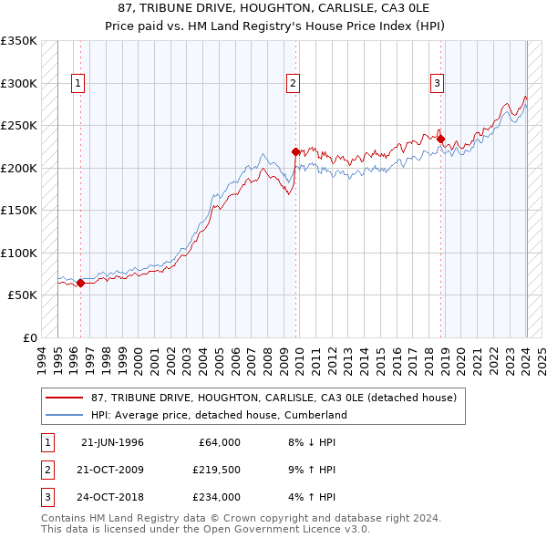 87, TRIBUNE DRIVE, HOUGHTON, CARLISLE, CA3 0LE: Price paid vs HM Land Registry's House Price Index