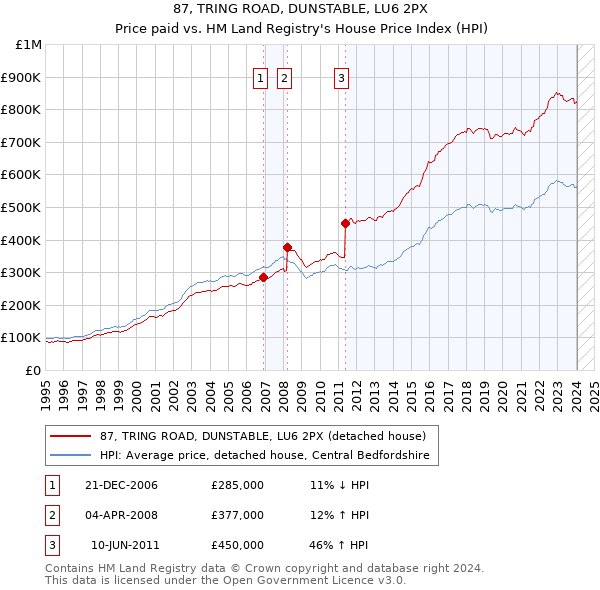 87, TRING ROAD, DUNSTABLE, LU6 2PX: Price paid vs HM Land Registry's House Price Index