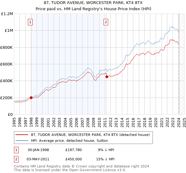 87, TUDOR AVENUE, WORCESTER PARK, KT4 8TX: Price paid vs HM Land Registry's House Price Index