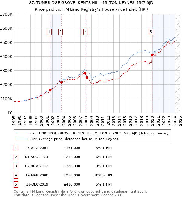 87, TUNBRIDGE GROVE, KENTS HILL, MILTON KEYNES, MK7 6JD: Price paid vs HM Land Registry's House Price Index