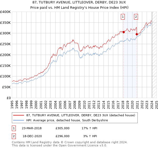 87, TUTBURY AVENUE, LITTLEOVER, DERBY, DE23 3UX: Price paid vs HM Land Registry's House Price Index