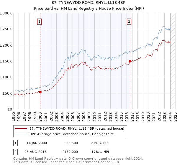 87, TYNEWYDD ROAD, RHYL, LL18 4BP: Price paid vs HM Land Registry's House Price Index