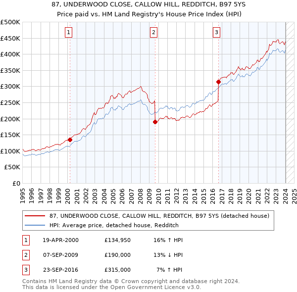87, UNDERWOOD CLOSE, CALLOW HILL, REDDITCH, B97 5YS: Price paid vs HM Land Registry's House Price Index