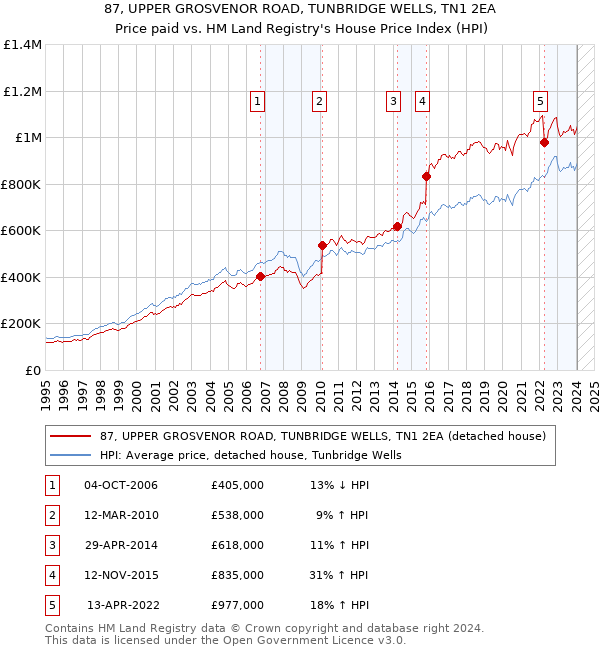 87, UPPER GROSVENOR ROAD, TUNBRIDGE WELLS, TN1 2EA: Price paid vs HM Land Registry's House Price Index