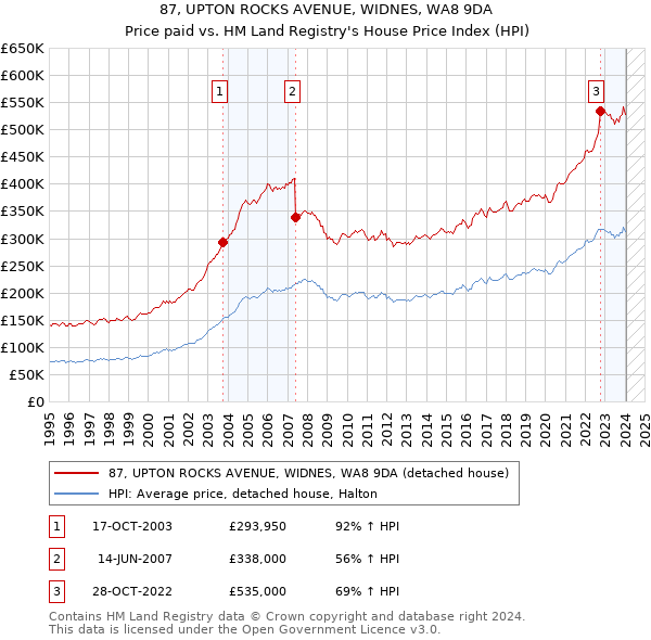 87, UPTON ROCKS AVENUE, WIDNES, WA8 9DA: Price paid vs HM Land Registry's House Price Index
