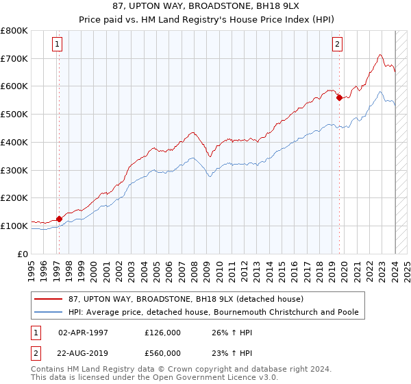 87, UPTON WAY, BROADSTONE, BH18 9LX: Price paid vs HM Land Registry's House Price Index