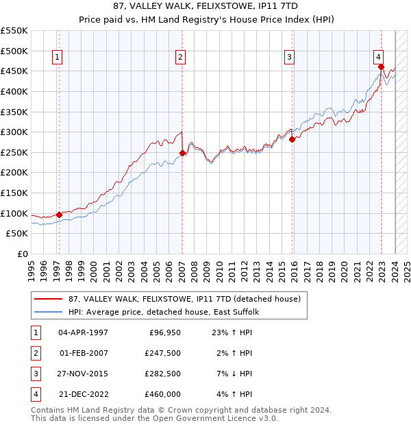 87, VALLEY WALK, FELIXSTOWE, IP11 7TD: Price paid vs HM Land Registry's House Price Index