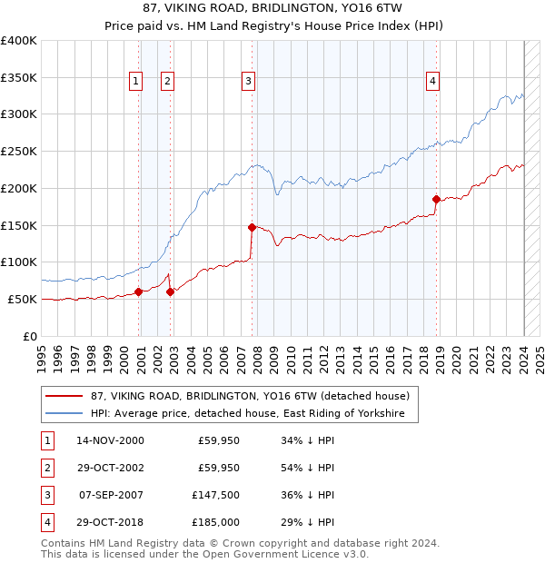 87, VIKING ROAD, BRIDLINGTON, YO16 6TW: Price paid vs HM Land Registry's House Price Index