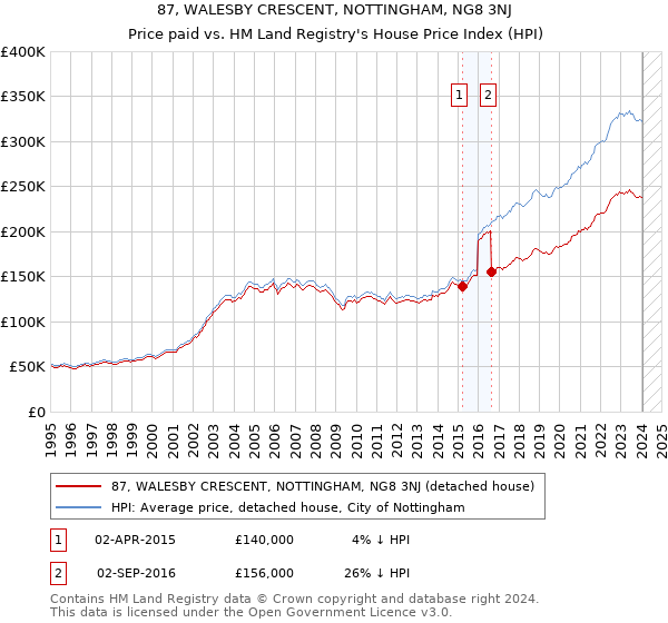 87, WALESBY CRESCENT, NOTTINGHAM, NG8 3NJ: Price paid vs HM Land Registry's House Price Index