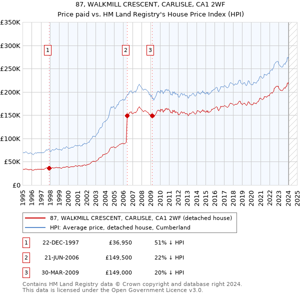 87, WALKMILL CRESCENT, CARLISLE, CA1 2WF: Price paid vs HM Land Registry's House Price Index