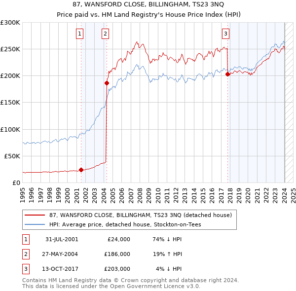 87, WANSFORD CLOSE, BILLINGHAM, TS23 3NQ: Price paid vs HM Land Registry's House Price Index