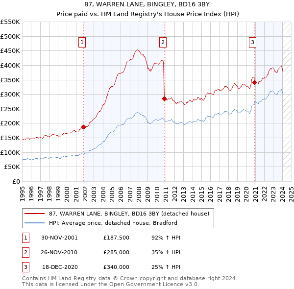 87, WARREN LANE, BINGLEY, BD16 3BY: Price paid vs HM Land Registry's House Price Index