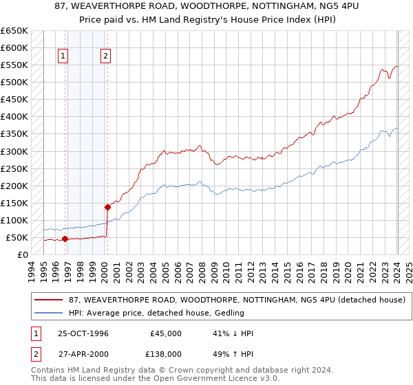 87, WEAVERTHORPE ROAD, WOODTHORPE, NOTTINGHAM, NG5 4PU: Price paid vs HM Land Registry's House Price Index