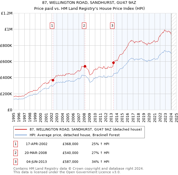 87, WELLINGTON ROAD, SANDHURST, GU47 9AZ: Price paid vs HM Land Registry's House Price Index