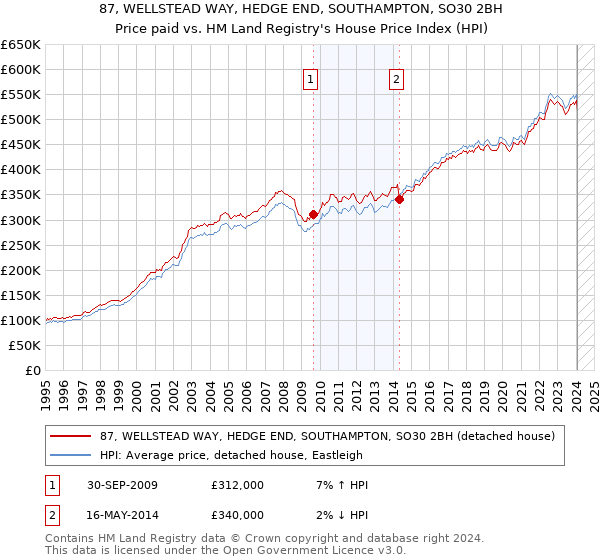 87, WELLSTEAD WAY, HEDGE END, SOUTHAMPTON, SO30 2BH: Price paid vs HM Land Registry's House Price Index