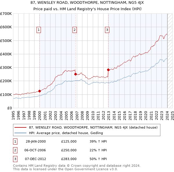 87, WENSLEY ROAD, WOODTHORPE, NOTTINGHAM, NG5 4JX: Price paid vs HM Land Registry's House Price Index