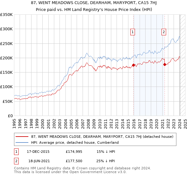 87, WENT MEADOWS CLOSE, DEARHAM, MARYPORT, CA15 7HJ: Price paid vs HM Land Registry's House Price Index
