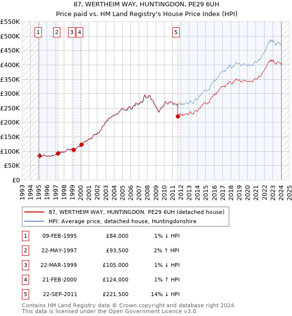 87, WERTHEIM WAY, HUNTINGDON, PE29 6UH: Price paid vs HM Land Registry's House Price Index