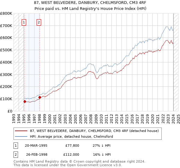 87, WEST BELVEDERE, DANBURY, CHELMSFORD, CM3 4RF: Price paid vs HM Land Registry's House Price Index